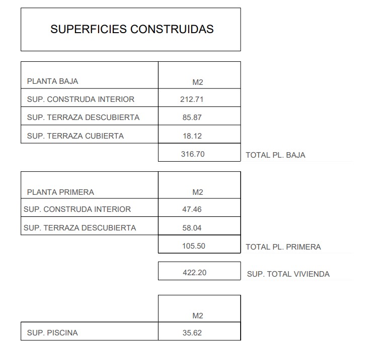 Cuadro detallado de superficies construidas que especifica los metros cuadrados de la planta baja, planta primera, terrazas y la piscina de la villa.