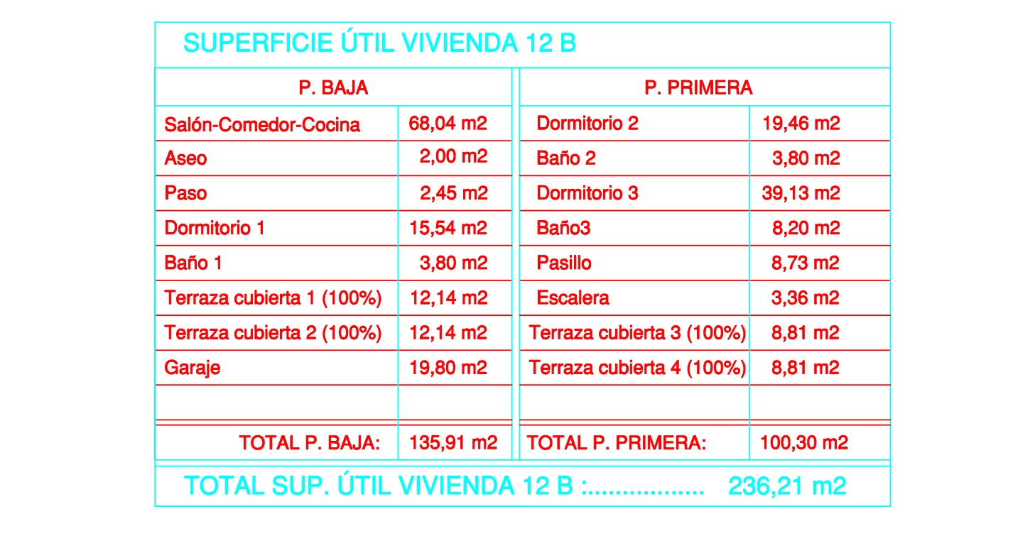 Cuadro detallado de superficies útiles por planta, sumando un total de 236,21 m² distribuidos entre planta baja, planta primera, terrazas cubiertas y garaje.