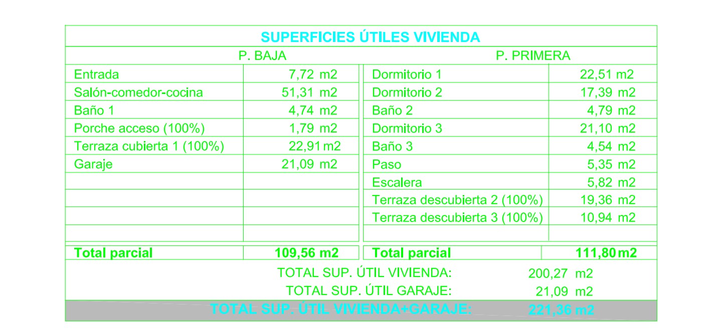 Cuadro detallado de superficies útiles por planta, con un total de 200,27 m² de vivienda y 21,09 m² de garaje, sumando 221,36 m² de construcción útil.