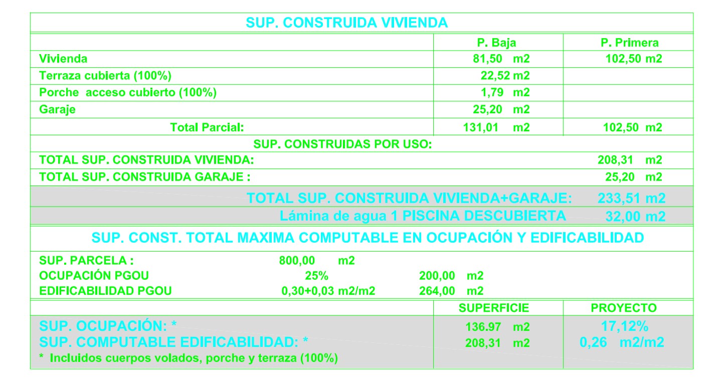 Cuadro técnico detallado de superficies construidas, desglosando metros cuadrados por planta, garaje, piscina de 32 m² y parcela de 800 m².